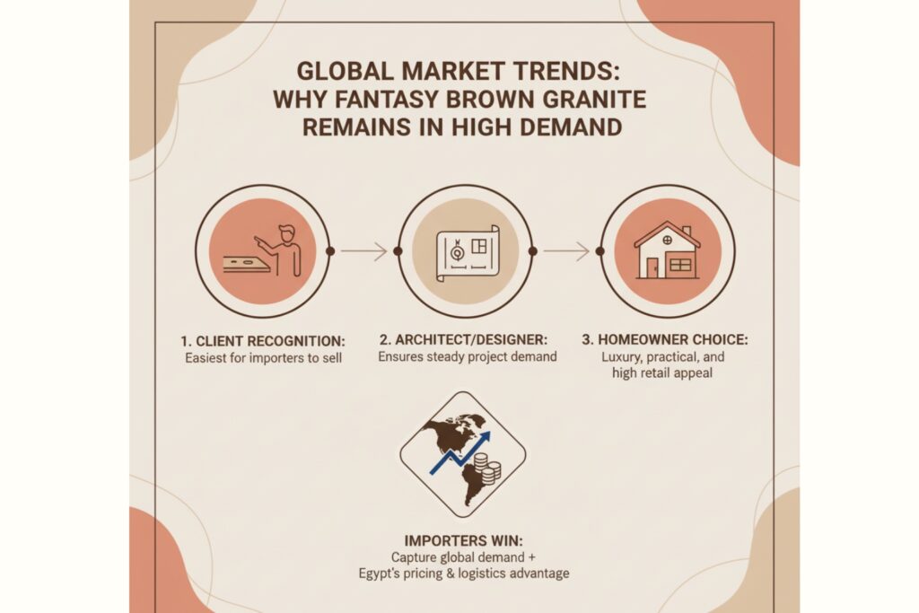 Global Market Trends for Fantasy Brown Granite