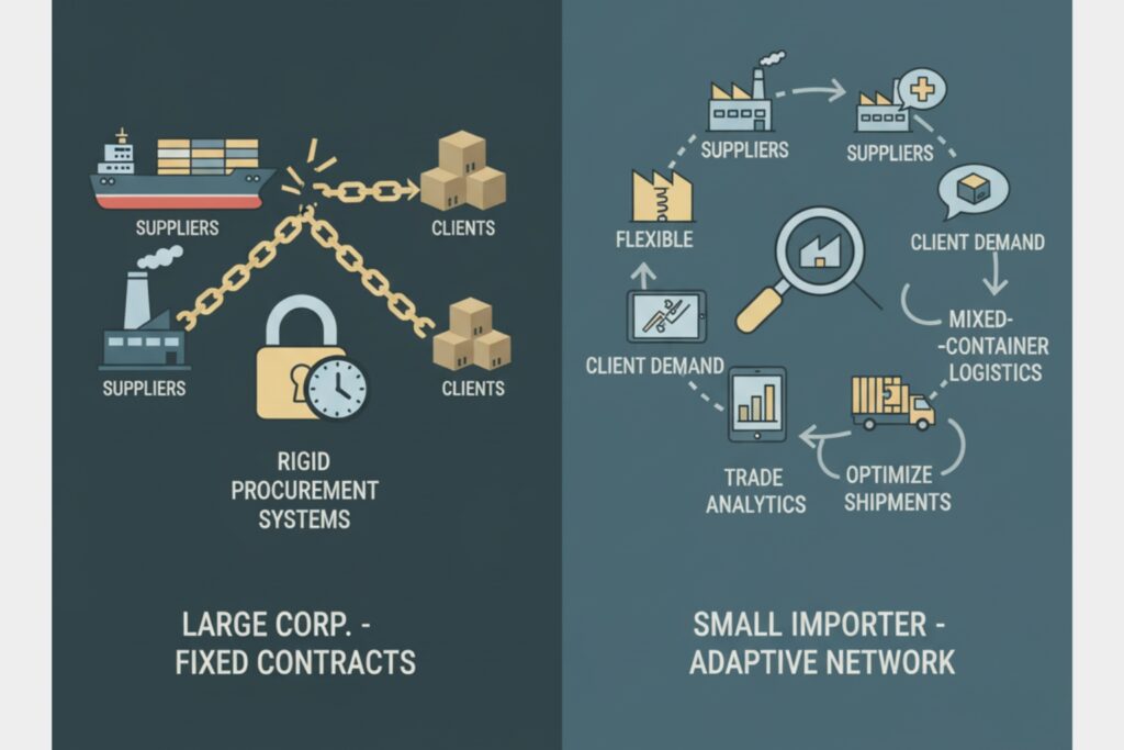 Agile Supply Chain Management