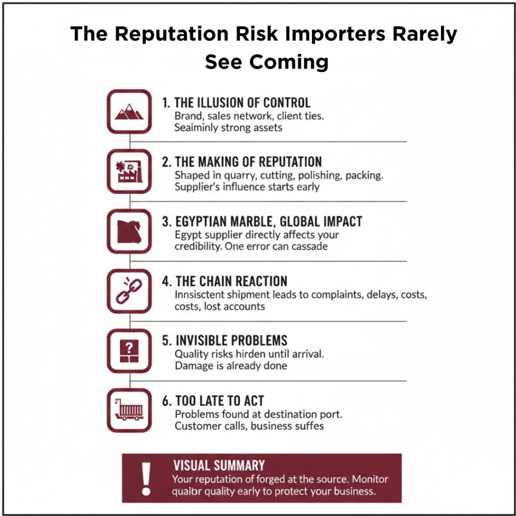 The Reputation Risk Importers Rarely See Coming