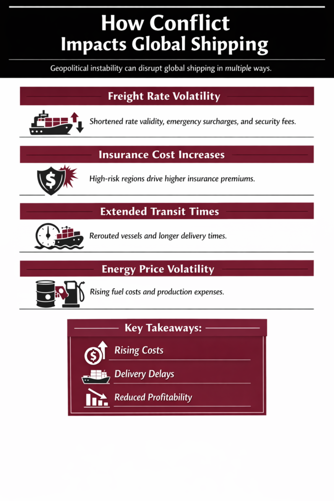 How the Conflict Impacts Global Shipping