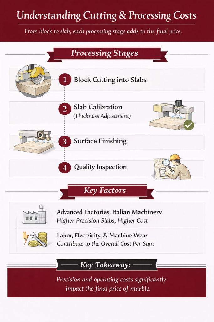 Cutting and Processing Costs