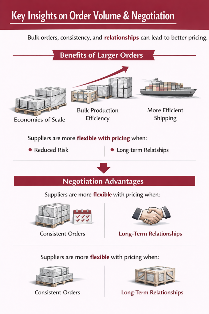 Order Volume and Negotiation