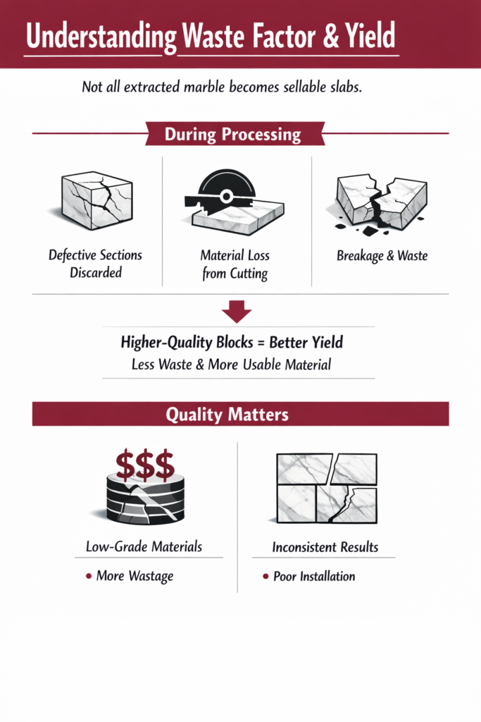 Waste Factor and Yield